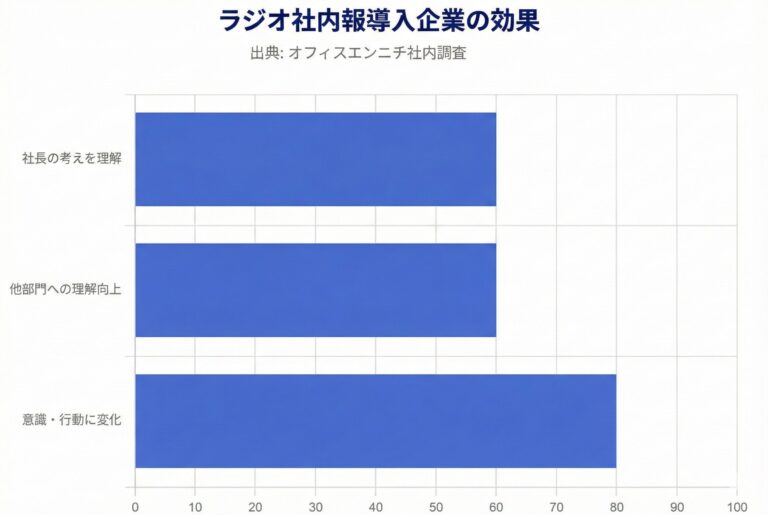 ラジオを導入したらこうなった