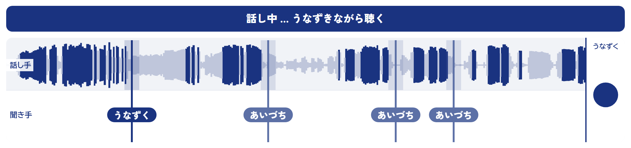 話し手が話している間は「話し中…うなずきながら聴く」と出る画面