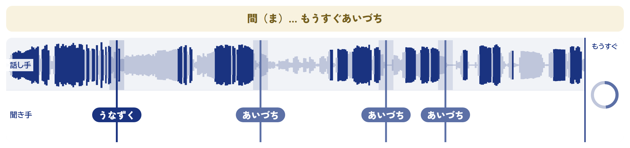 話が途切れると「間(ま)…もうすぐあいづち」と出て右端のゲージがたまる画面