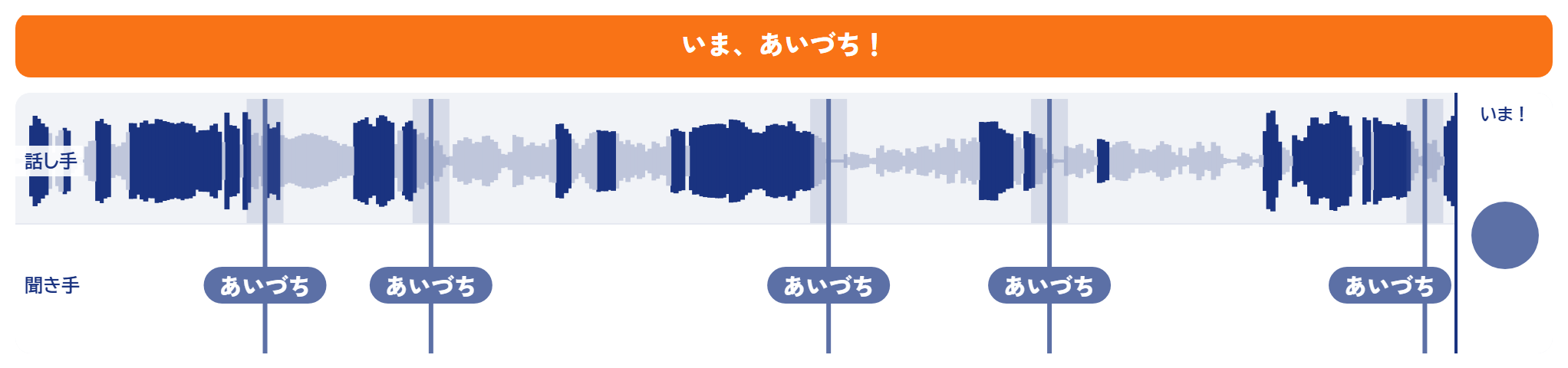 話が止まって0.16秒で「いま、あいづち!」と出て下の段にあいづちの札が立つ画面